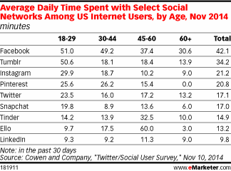 Time spent on social media