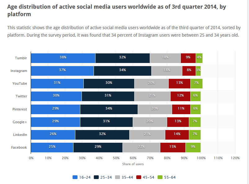 http://www.statista.com/statistics/274829/age-distribution-of-active-social-media-users-worldwide-by-platform/