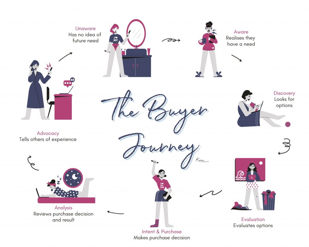 Buyer journey cycle